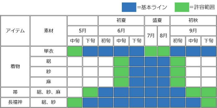 夏着物の着用時期