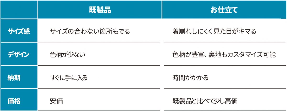 仕立てか既製品か